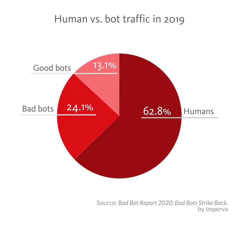 Trafic humain vs bot en 2019
