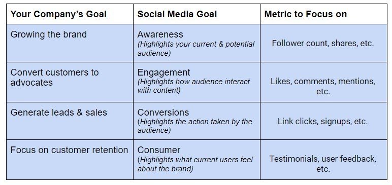 Stratégie et mesures de contenu des médias sociaux