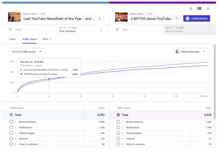 Statistiques des 24 premières heures de YouTube