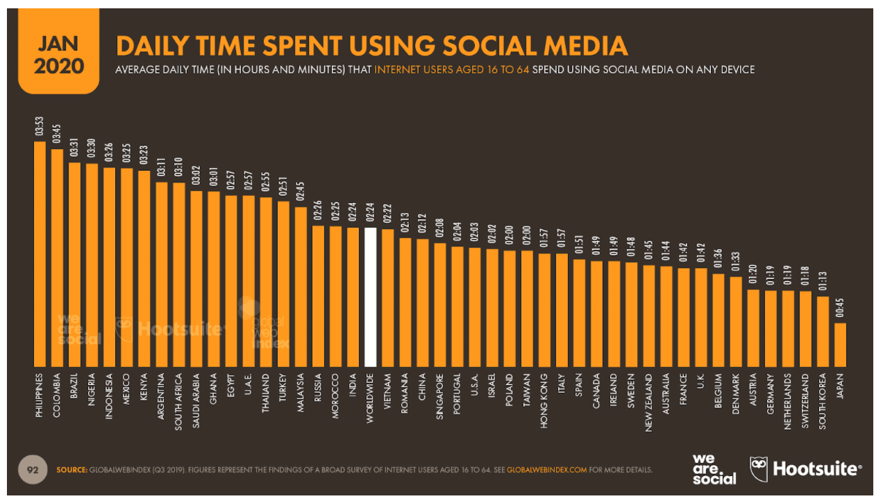 temps quotidien passé à utiliser les médias sociaux