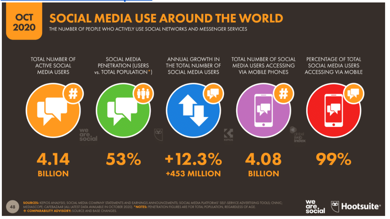 utilisation des réseaux sociaux dans le monde