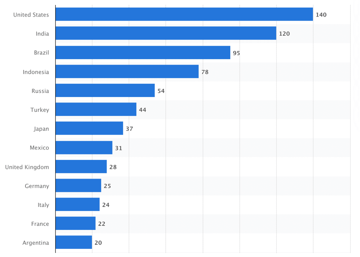 Données démographiques de la géographie Instagram