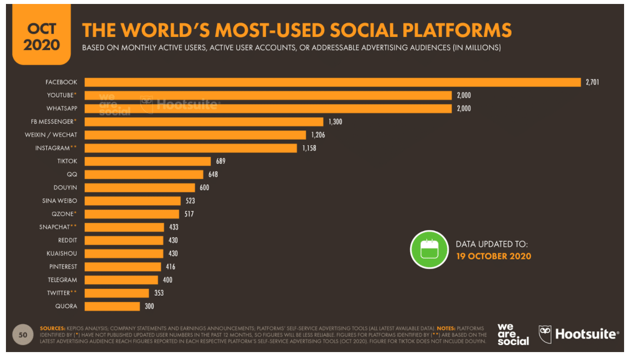 La plateforme sociale Facebook la plus utilisée au monde