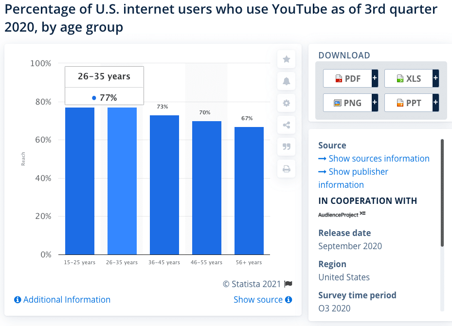 pourcentage d'internautes américains utilisant YouTube