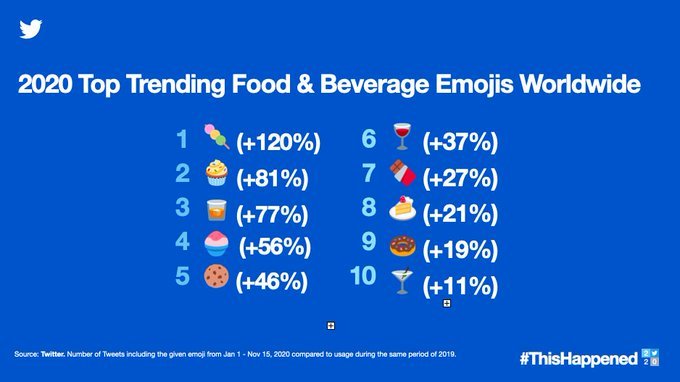 Emojis alimentaires et boissons les plus populaires en 2020 dans le monde