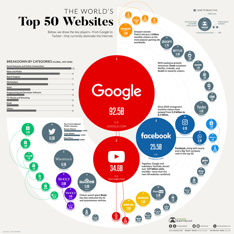 Top 50 des sites Web