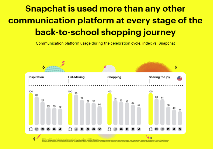 Statistiques de retour à l'école de Snapchat