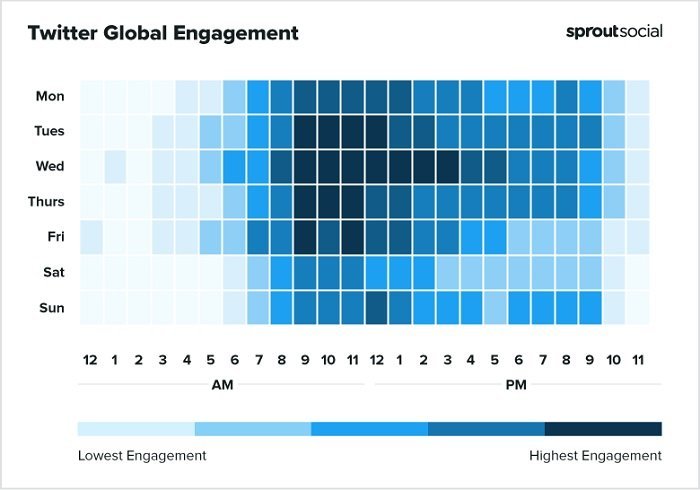 Sprout Social Meilleurs moments pour publier sur le graphique Twitter