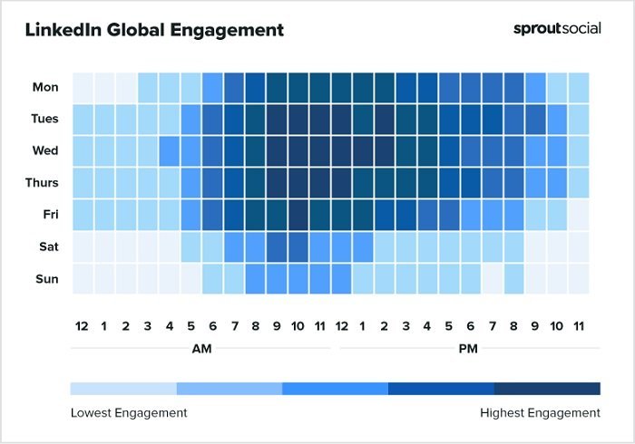 Sprout Social Meilleurs moments pour publier sur le graphique LinkedIn