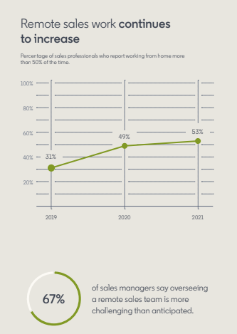 Rapport sur l'état des ventes de LinkedIn