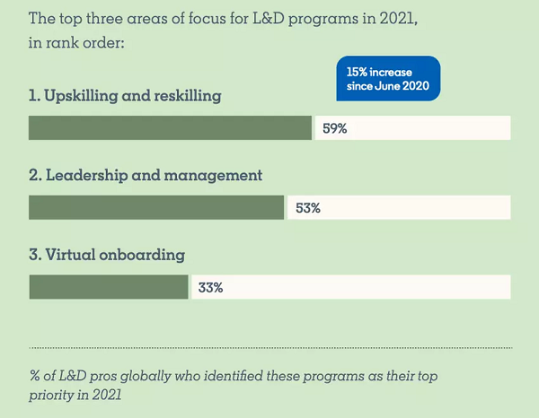 Rapport sur l'apprentissage et le développement de LinkedIn