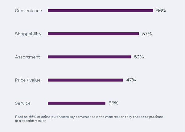 Rapport de consommation Facebook