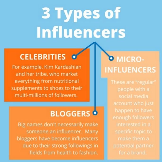Types d'influenceurs