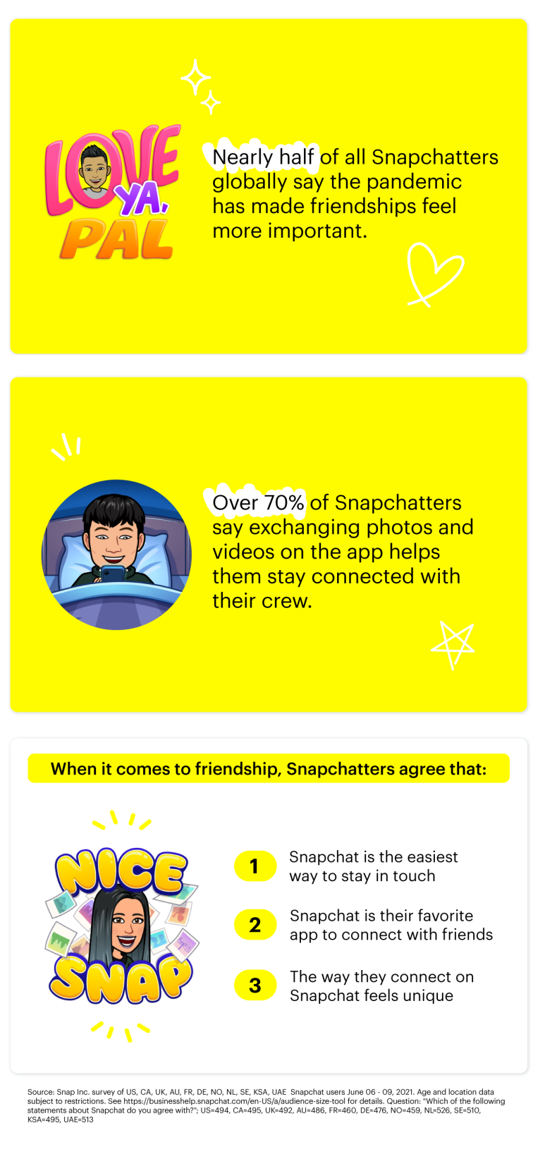 Données de la journée de l'amitié de Snapchat