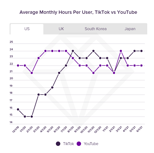 Rapport sur les tendances d'utilisation des médias sociaux d'App Annie - Utilisation de TikTok par rapport à YouTube au fil du temps