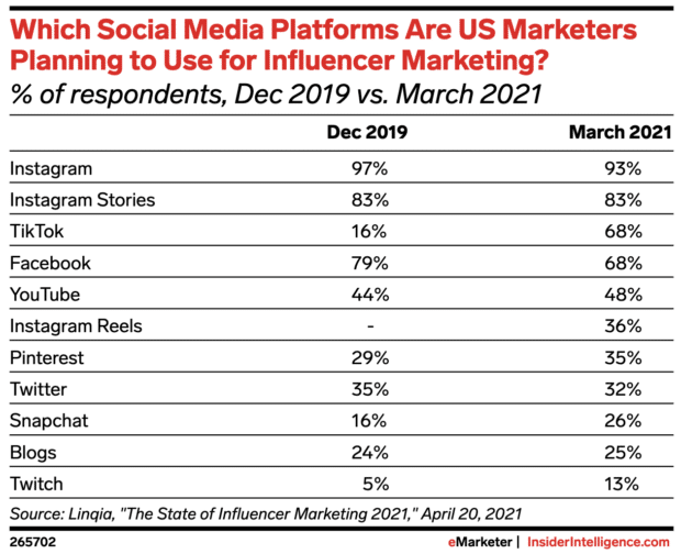 plateformes de médias sociaux que les marketeurs américains utilisent pour le marketing d'influence 