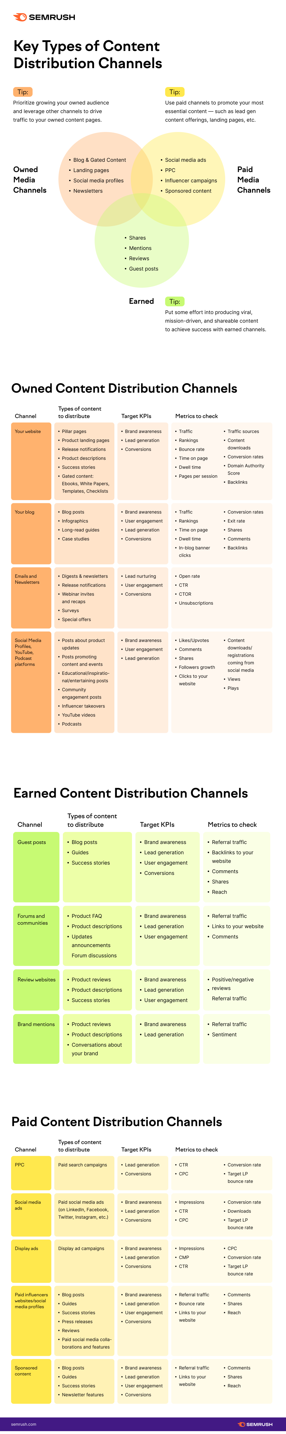 Présentation des canaux de distribution de contenu