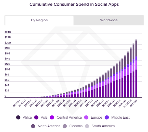 Tableau des dépenses des applications sociales d'App Annie