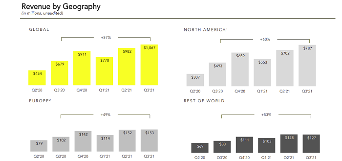 Snapchat Q3 2021 - Graphique des revenus