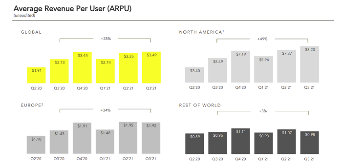 Snapchat Q3 2021 - Graphique ARPU