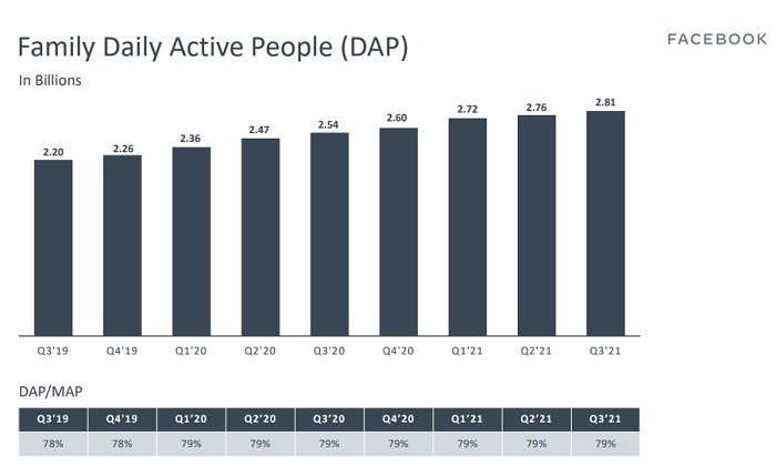 Facebook Q3 2021 - Utilisateurs actifs familiaux