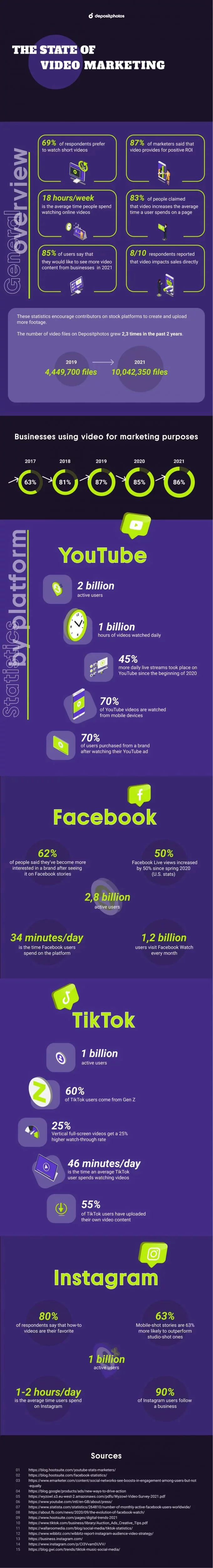 Liste infographique des principales statistiques d'utilisation de la vidéo