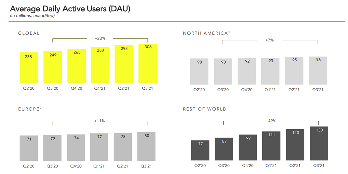 Snapchat Q3 2021 - Graphiques d'utilisateurs actifs quotidiens