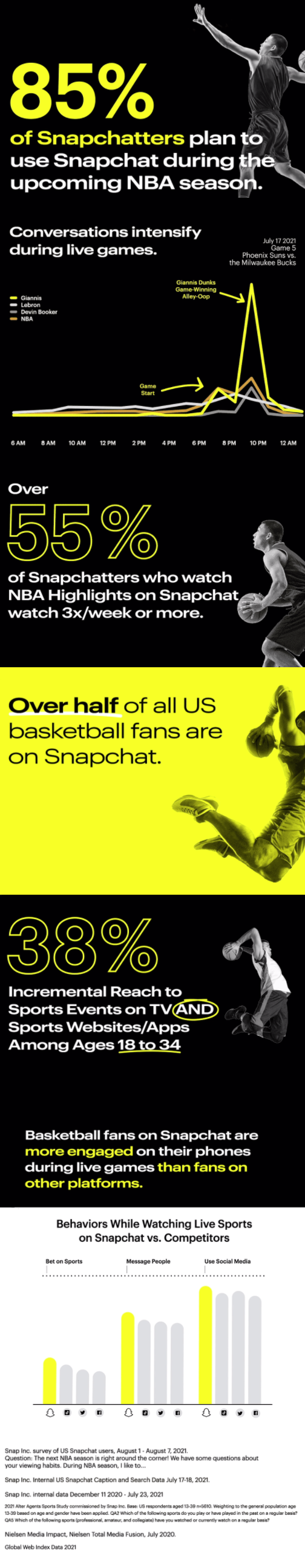 Statistiques d'engagement Snapchat NBA