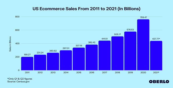 Ventes de commerce électronique aux États-Unis au fil du temps [chart]