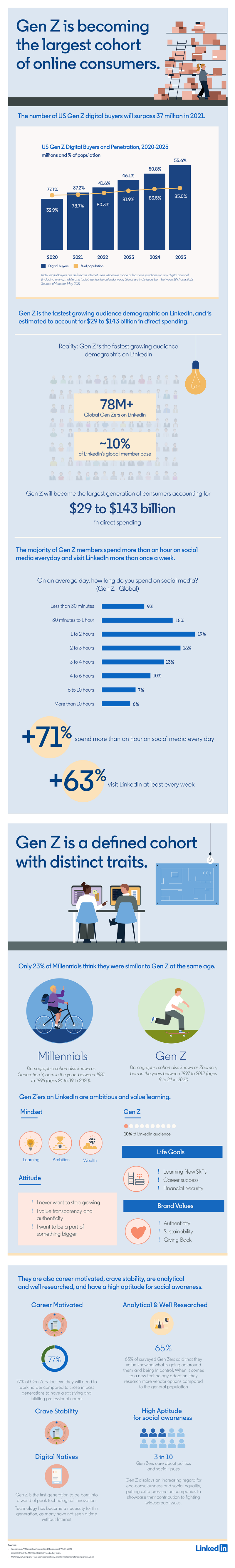 Infographie de la génération Z de LinkedIn