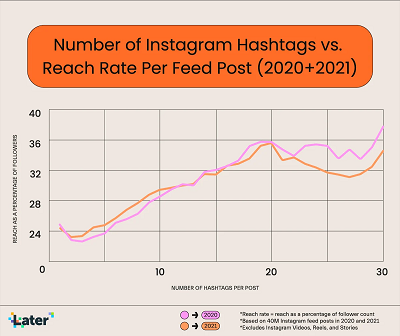 Étude de hashtag ultérieure
