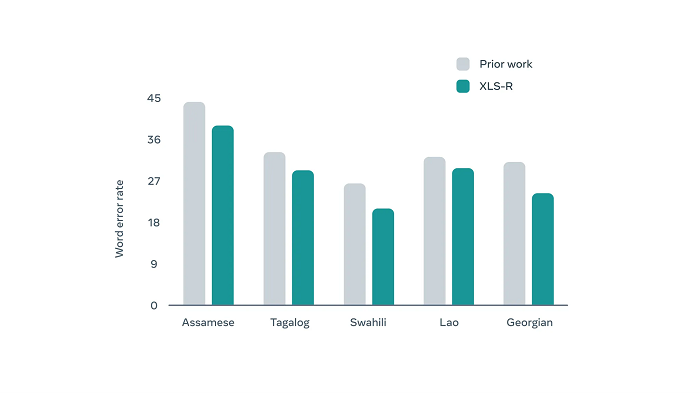 Performances de reconnaissance vocale sur Facebook