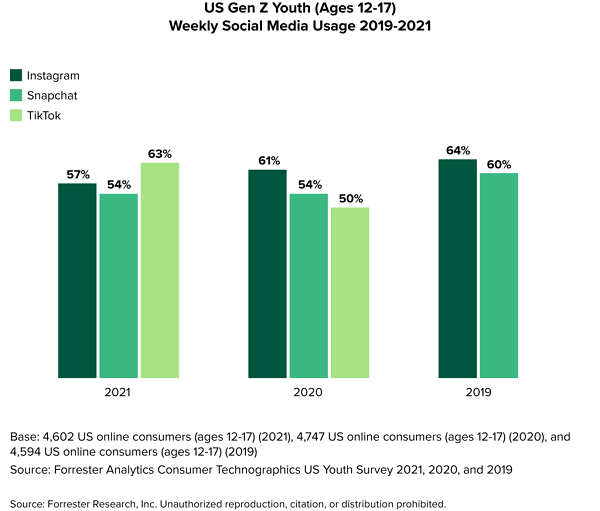 Rapport sur l'utilisation des médias sociaux par les jeunes de Forrester