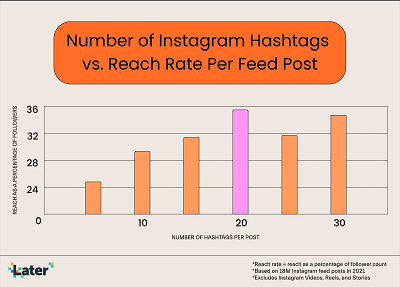Étude de hashtag ultérieure