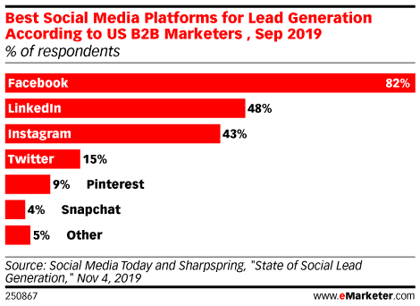 Meilleures plateformes de médias sociaux pour la génération de leads : le graphique eMarketer montre que Facebook est n°1