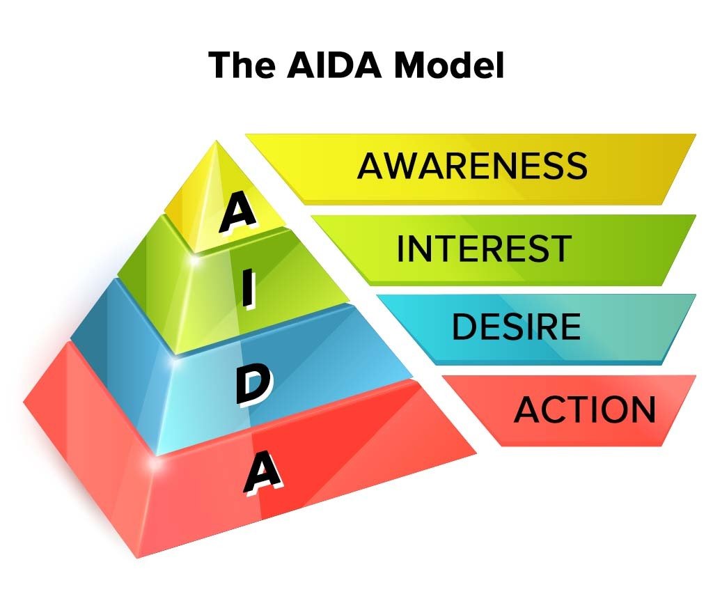 Concept AIDA