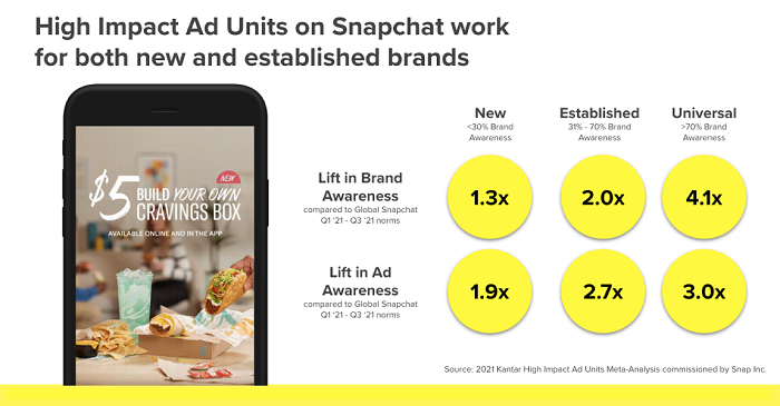 Annonces Snapchat à fort impact