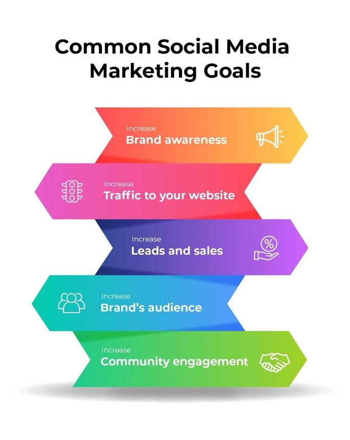 objectifs de marketing des médias sociaux