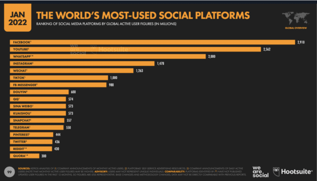les plateformes de médias sociaux les plus utilisées au monde en janvier 2022
