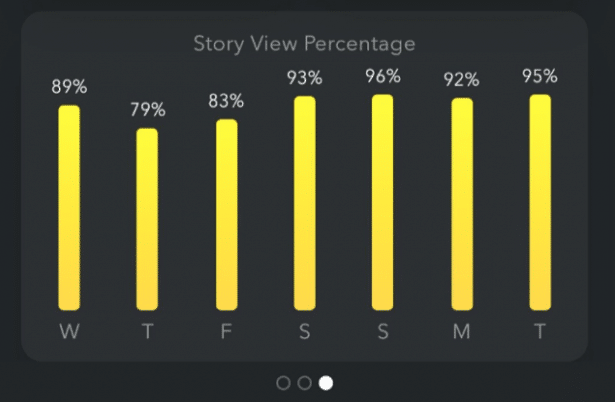 Pourcentage de vues de l'histoire de Snapchat par jour de la semaine