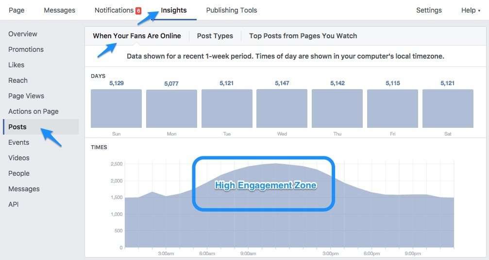 Mesurer l'activité maximale de Facebook dans Facebook Insights