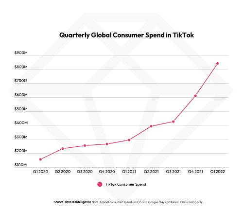Graphique de croissance des dépenses des consommateurs TikTok