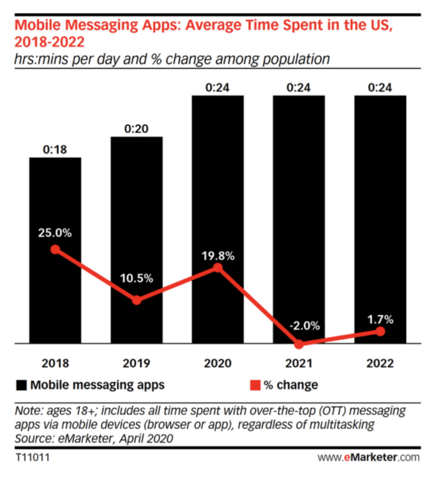 Graphique : Applications de messagerie mobile, temps moyen passé aux États-Unis, 2018-2022