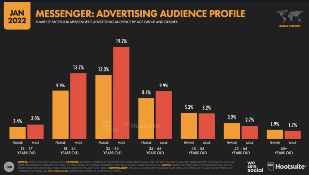 Graphique : Statistiques d'audience de la publicité sur Facebook Messenger