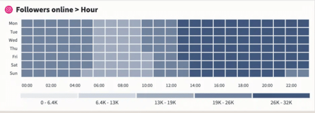 graphique montrant les moments optimaux pour publier sur instagram en fonction de l'activité de l'audience