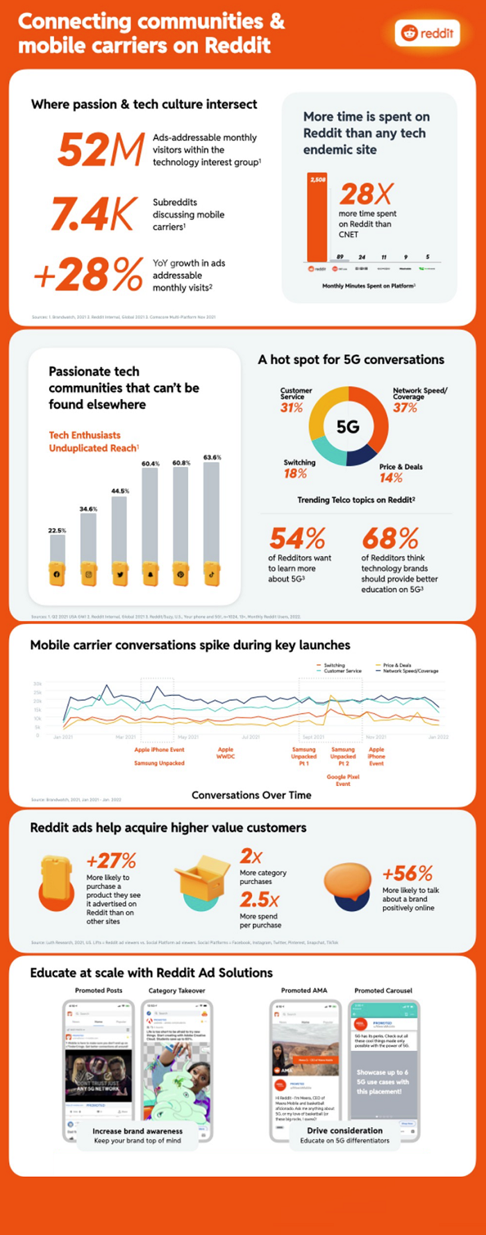 Infographie de l'audience technique de Reddit