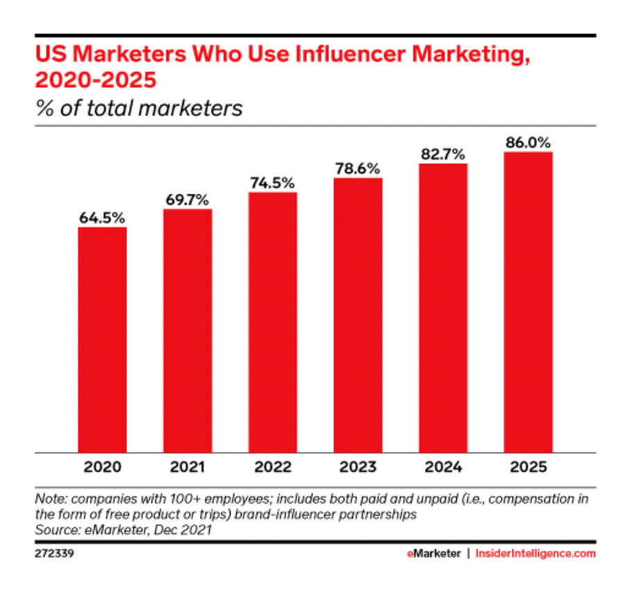 Marketeurs américains qui utilisent le marketing d'influence 2020-25