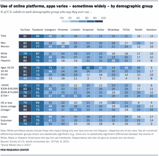 utilisation des plateformes en ligne, les applications varient selon le groupe démographique