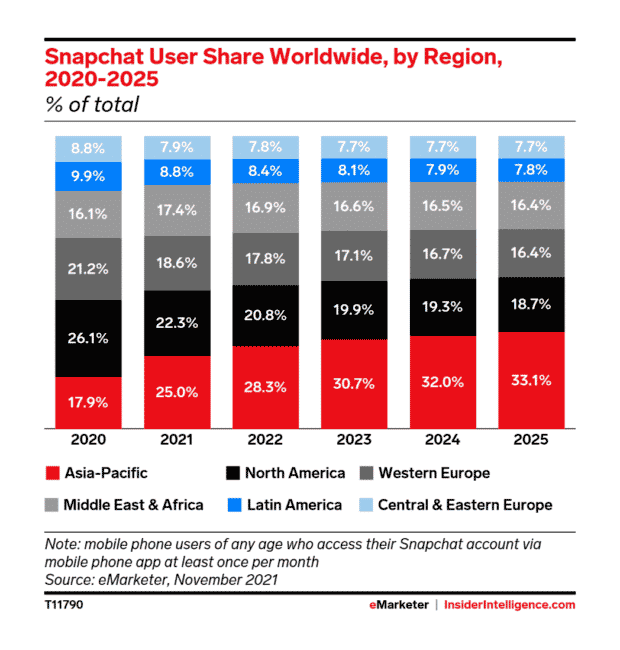 Part d'utilisateurs de Snapchat dans le monde, par région, 2020-2025