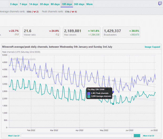 graphique pour trouver le meilleur moment pour diffuser sur twitch avec des chaînes quotidiennes moyennes / maximales